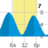 Hazzard Creek tide chart for Sunday, March 7, 2021