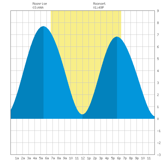 Hazzard Creek tide chart for Monday, March 8, 2021