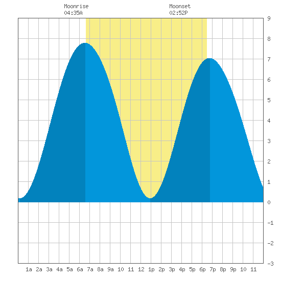 Hazzard Creek tide chart for Tuesday, March 9, 2021