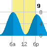 Hazzard Creek tide chart for Tuesday, March 9, 2021