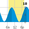 Hazzard Creek tide chart for Saturday, April 10, 2021