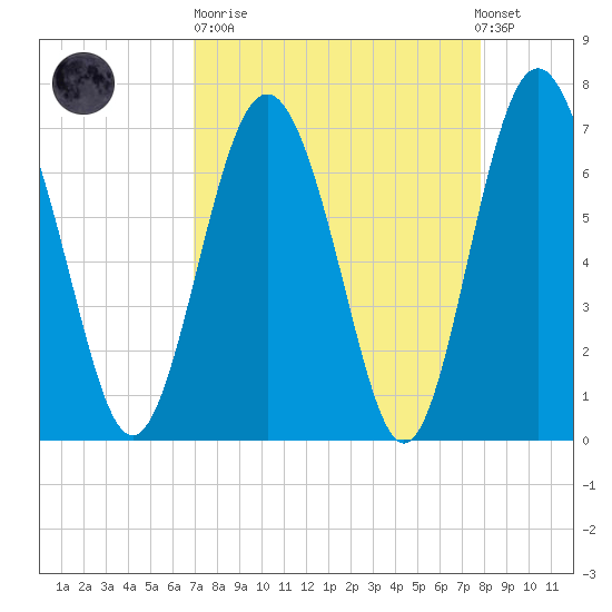 Hazzard Creek tide chart for Sunday, April 11, 2021