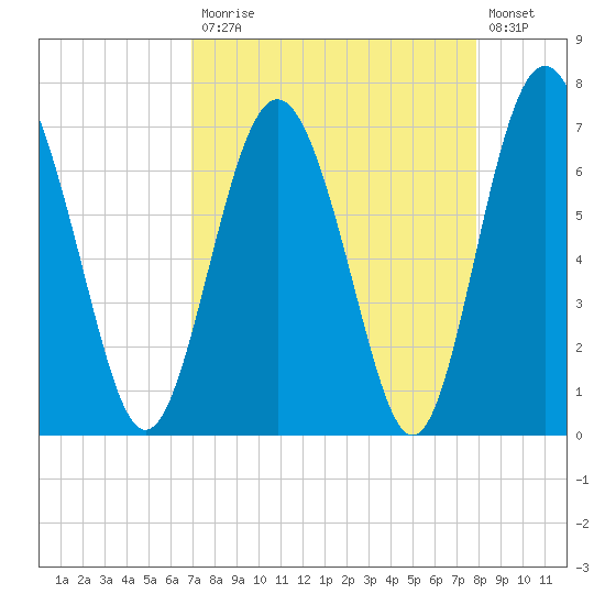 Hazzard Creek tide chart for Monday, April 12, 2021