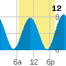 Hazzard Creek tide chart for Monday, April 12, 2021