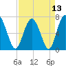 Hazzard Creek tide chart for Tuesday, April 13, 2021