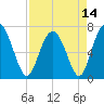 Hazzard Creek tide chart for Wednesday, April 14, 2021