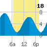 Hazzard Creek tide chart for Sunday, April 18, 2021