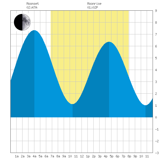 Hazzard Creek tide chart for Tuesday, April 20, 2021