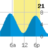 Hazzard Creek tide chart for Wednesday, April 21, 2021