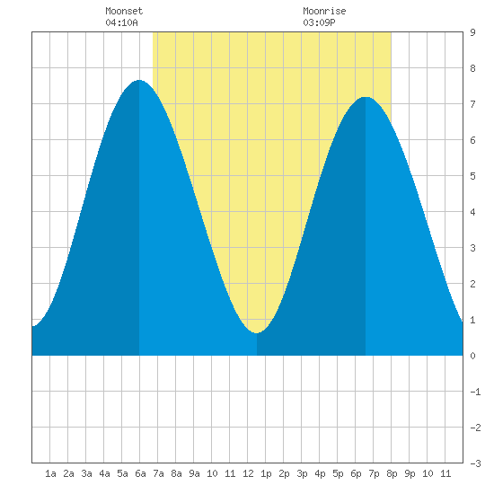 Hazzard Creek tide chart for Thursday, April 22, 2021