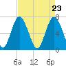 Hazzard Creek tide chart for Friday, April 23, 2021