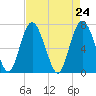 Hazzard Creek tide chart for Saturday, April 24, 2021