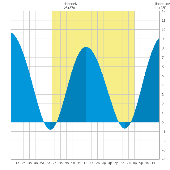 Hazzard Creek tide chart for Thursday, April 29, 2021