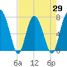 Hazzard Creek tide chart for Thursday, April 29, 2021