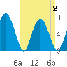 Hazzard Creek tide chart for Friday, April 2, 2021