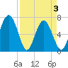 Hazzard Creek tide chart for Saturday, April 3, 2021