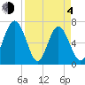 Hazzard Creek tide chart for Sunday, April 4, 2021
