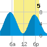 Hazzard Creek tide chart for Monday, April 5, 2021