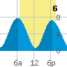 Hazzard Creek tide chart for Tuesday, April 6, 2021