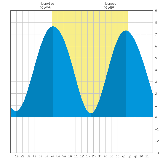 Hazzard Creek tide chart for Wednesday, April 7, 2021