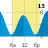 Hazzard Creek tide chart for Thursday, May 13, 2021