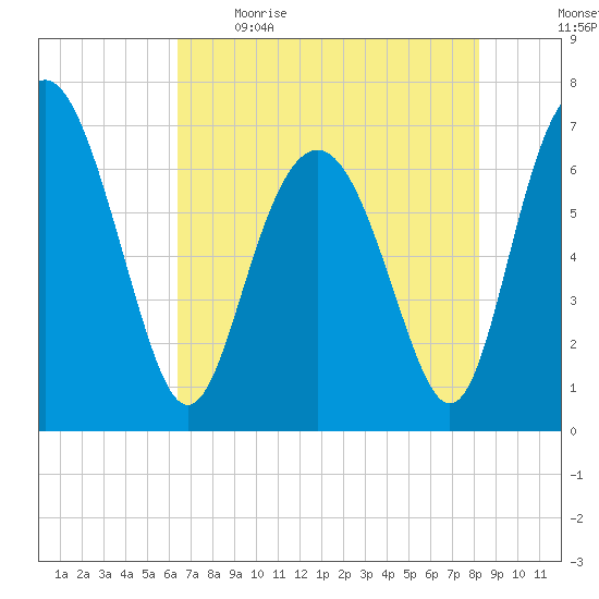 Hazzard Creek tide chart for Saturday, May 15, 2021