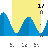 Hazzard Creek tide chart for Monday, May 17, 2021