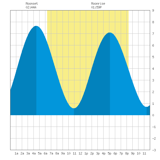 Hazzard Creek tide chart for Thursday, May 20, 2021