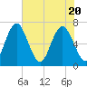 Hazzard Creek tide chart for Thursday, May 20, 2021