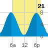 Hazzard Creek tide chart for Friday, May 21, 2021