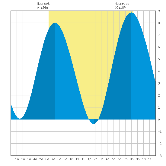 Hazzard Creek tide chart for Sunday, May 23, 2021