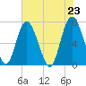 Hazzard Creek tide chart for Sunday, May 23, 2021
