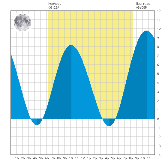 Hazzard Creek tide chart for Wednesday, May 26, 2021
