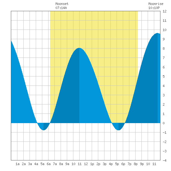Hazzard Creek tide chart for Thursday, May 27, 2021