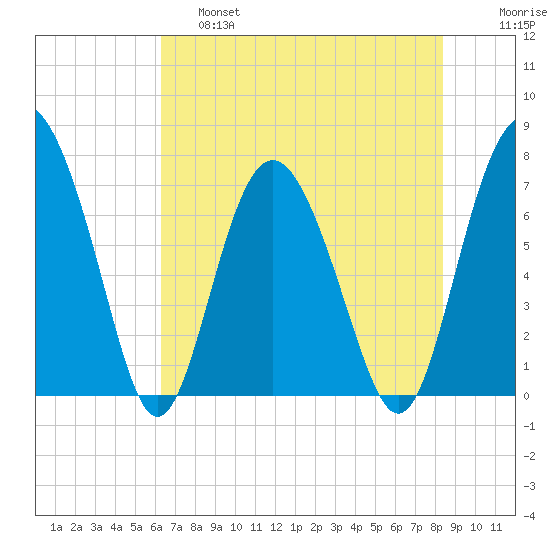 Hazzard Creek tide chart for Friday, May 28, 2021