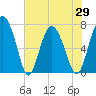 Hazzard Creek tide chart for Saturday, May 29, 2021