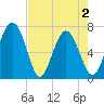 Hazzard Creek tide chart for Sunday, May 2, 2021