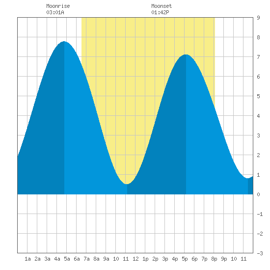 Hazzard Creek tide chart for Tuesday, May 4, 2021