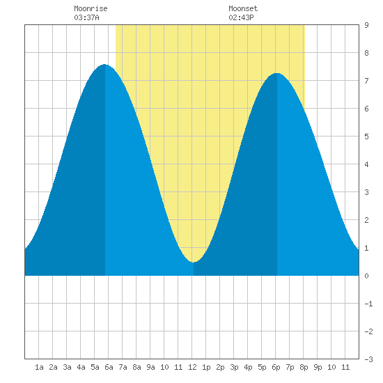 Hazzard Creek tide chart for Wednesday, May 5, 2021