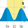 Hazzard Creek tide chart for Wednesday, May 5, 2021