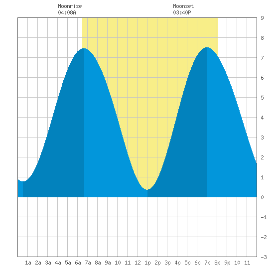 Hazzard Creek tide chart for Thursday, May 6, 2021