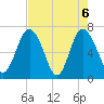 Hazzard Creek tide chart for Thursday, May 6, 2021
