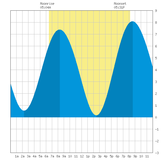 Hazzard Creek tide chart for Saturday, May 8, 2021