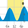 Hazzard Creek tide chart for Saturday, May 8, 2021
