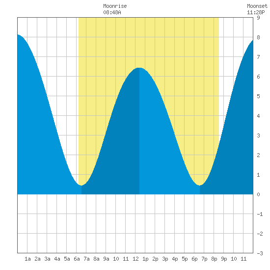 Hazzard Creek tide chart for Sunday, June 13, 2021