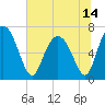 Hazzard Creek tide chart for Monday, June 14, 2021