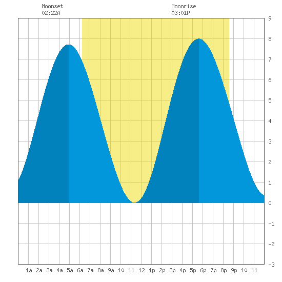 Hazzard Creek tide chart for Saturday, June 19, 2021