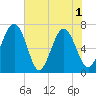 Hazzard Creek tide chart for Tuesday, June 1, 2021