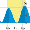 Hazzard Creek tide chart for Monday, June 21, 2021