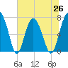 Hazzard Creek tide chart for Saturday, June 26, 2021
